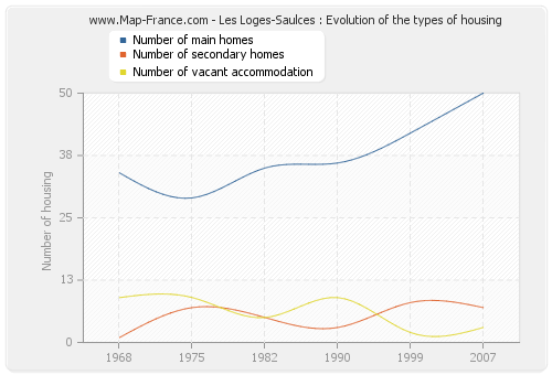 Les Loges-Saulces : Evolution of the types of housing